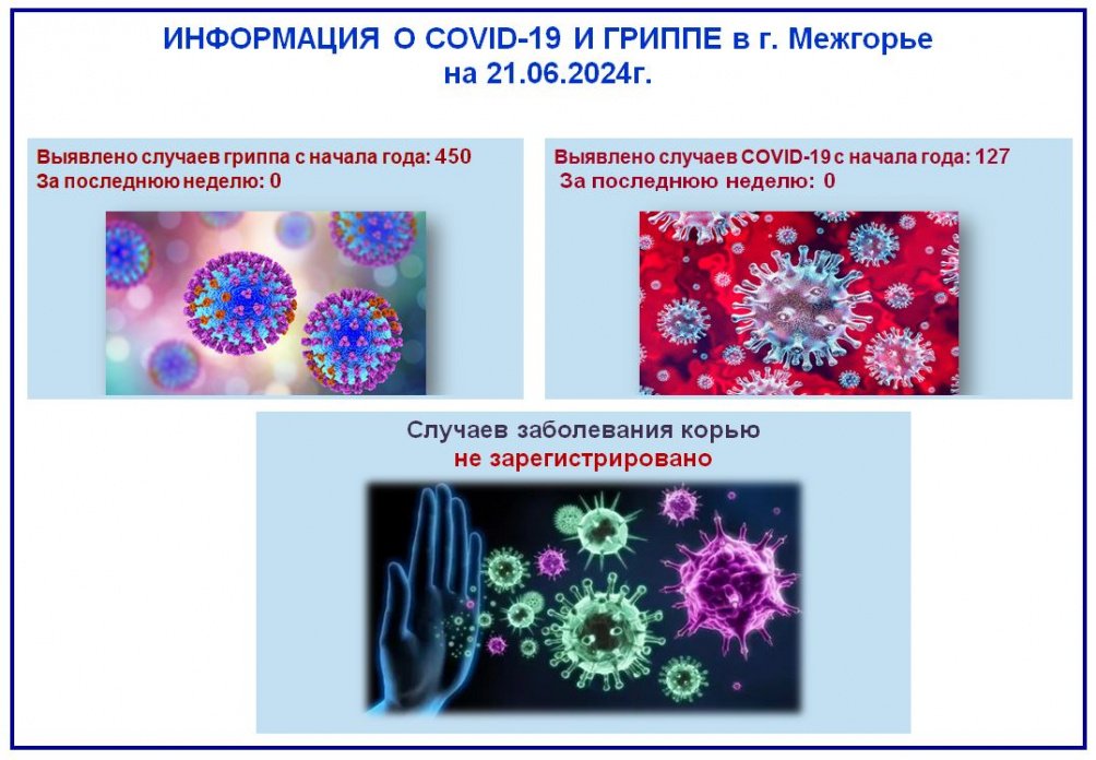 ИНФОРМАЦИЯ О COVID-19 И ГРИППЕ в г. Межгорье на 21.06.2024г.