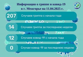 Информация о гриппе и ковид-19 в г. Межгорье на 11.04.2025 г.