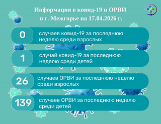 Информация о ковид-19 и ОРВИ  в г. Межгорье на 17.04.2026 г.