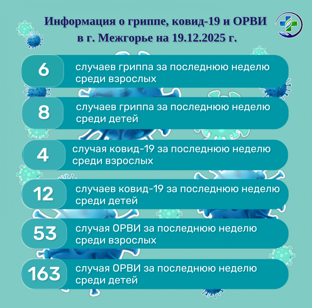 Информация о гриппе, ковид-19 и ОРВИ в г. Межгорье на 19.12.2025 г.