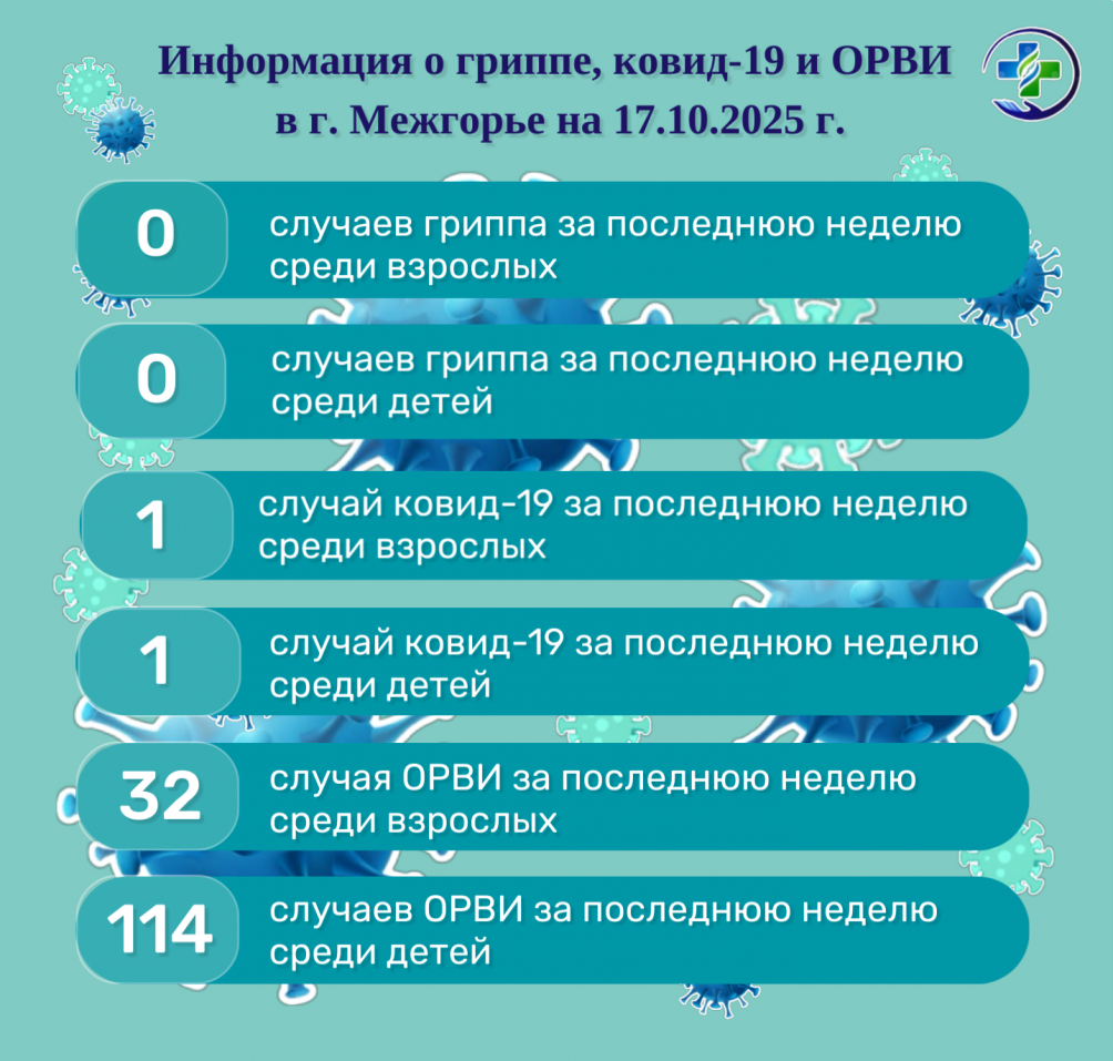 Информация о гриппе, ковид-19 и ОРВИ в г. Межгорье на 17.10.2025 г