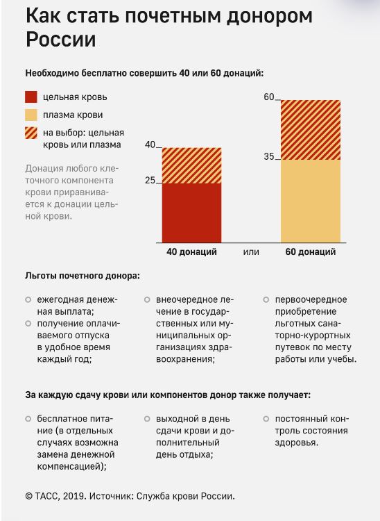 В ФМБА сообщили, что число доноров среди молодых людей превышает 550 тыс.