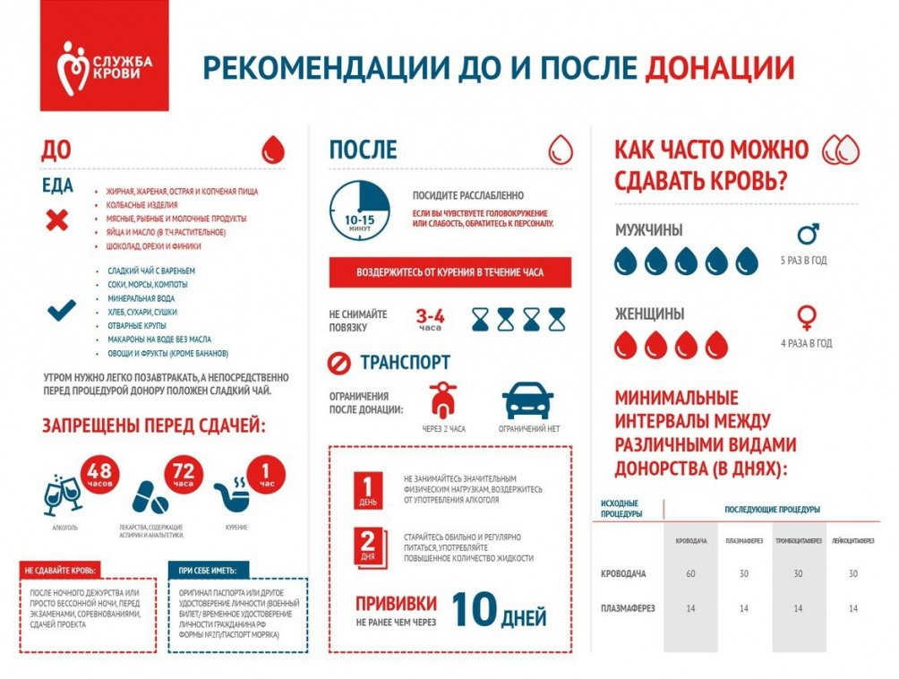 Рекомендации до и после донации