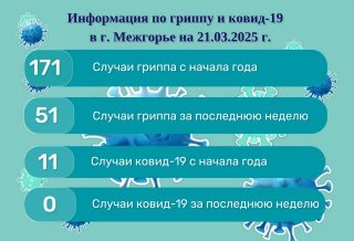 Информация по гриппу и ковид-19 в г. Межгорье на 21.03.2025 г.