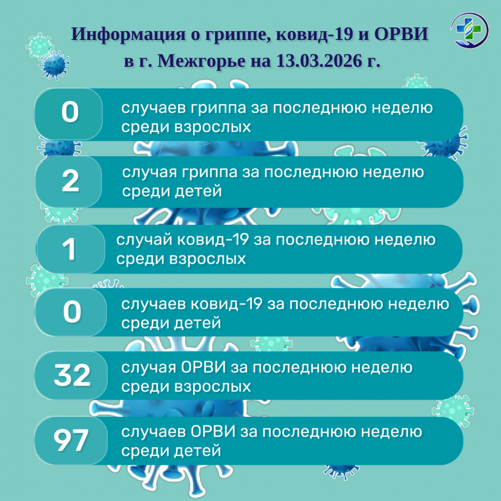 Информация по гриппу и ковид-19 в г. Межгорье на 13.03.2026 г.