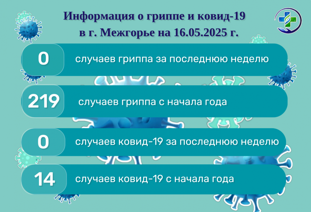 Информация о гриппе и ковид-19 в г. Межгорье на 16.05.2025 г.
