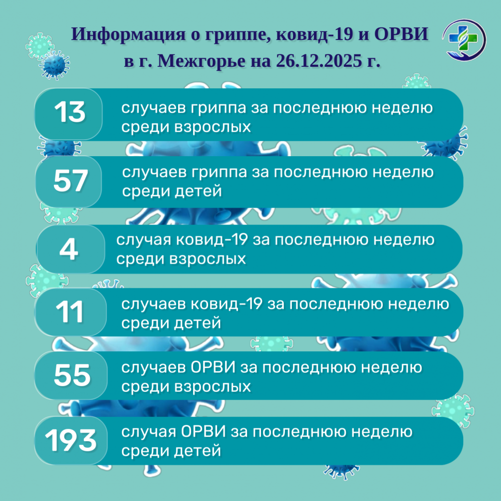 Информация о гриппе, ковид-19 и ОРВИ  в г. Межгорье на 26.12.2025 г.