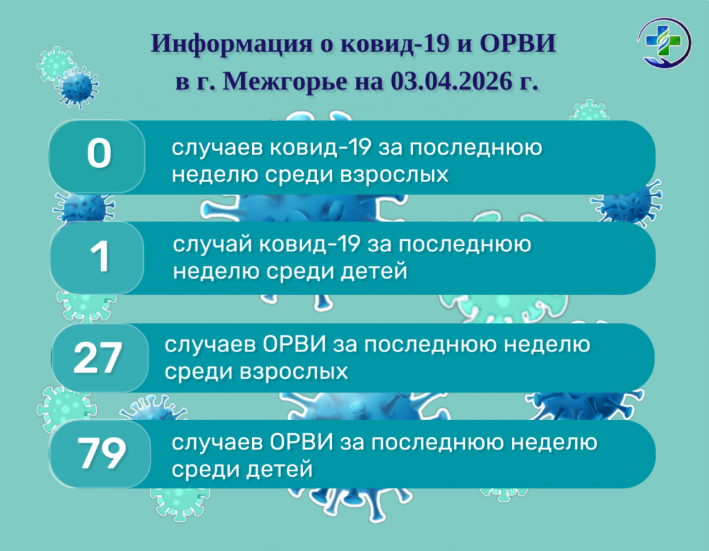 Информация о ковид-19 и гриппе на 03.04.2026 г. в г. Межгорье